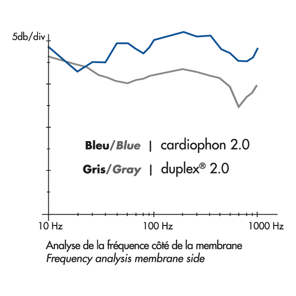 duplex 2.0 Stethoscope